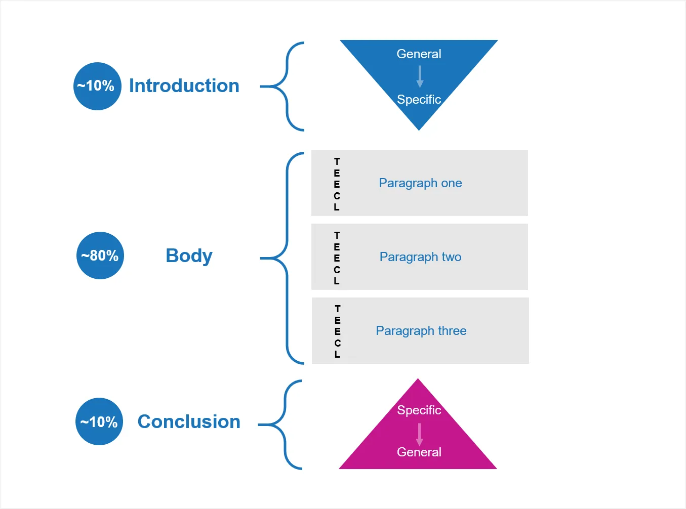 Structure and Outline of an Essay